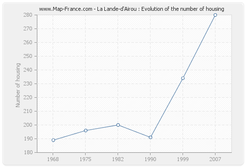 La Lande-d'Airou : Evolution of the number of housing